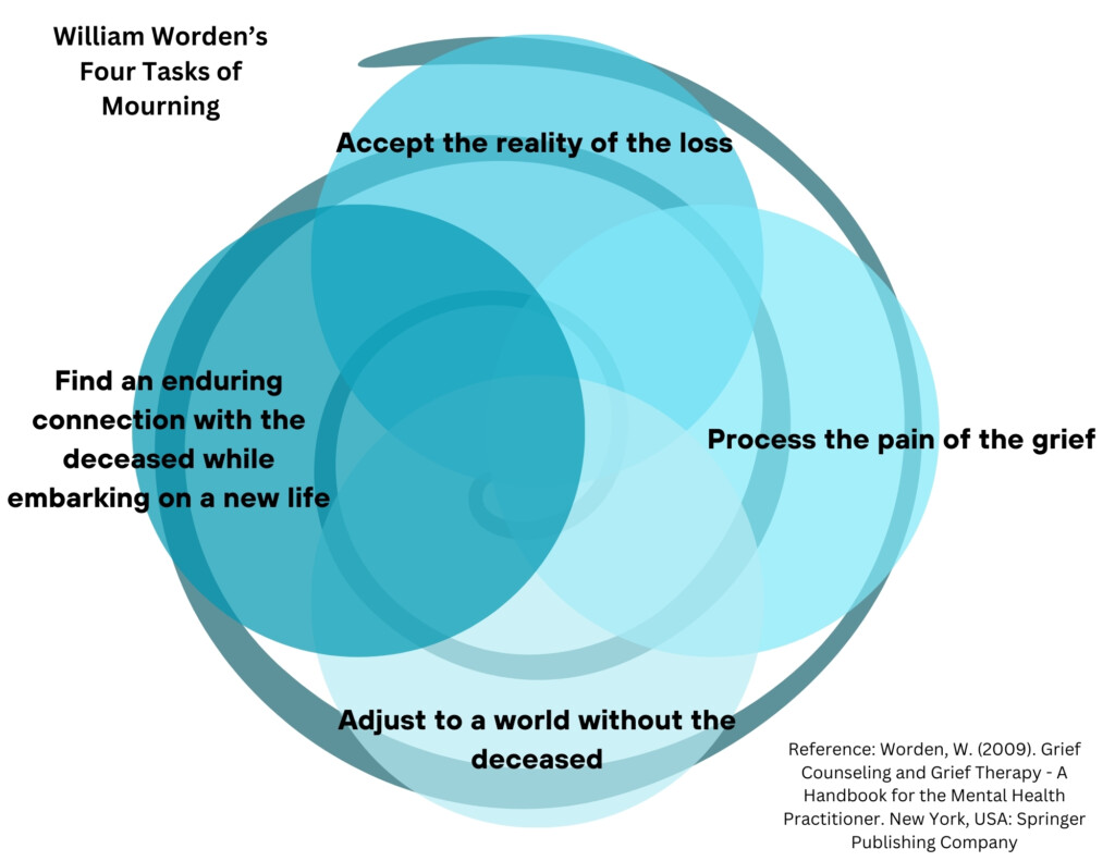 Four circle venn diagram with William Worden's Four Tasks of Mourning
